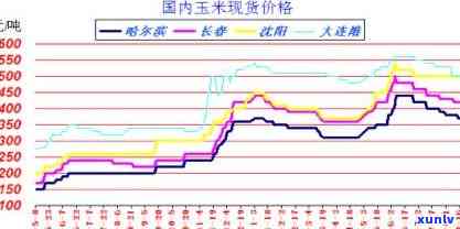 今日通化玉米价格行情，最新资讯，表一览