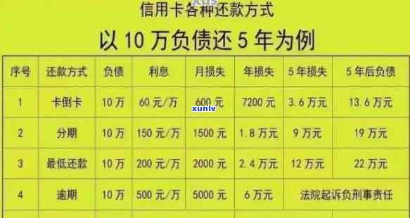 100w信用卡逾期