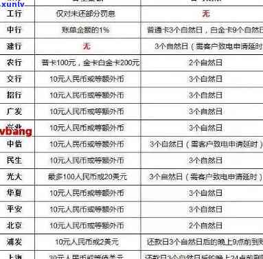 2021年信用卡宽限期及年费情况汇总