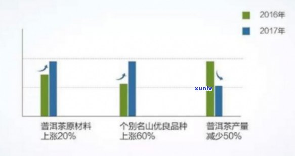 普洱茶电商物流分析