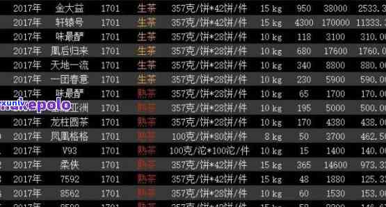 大益普洱茶市场价格表、查询、多少、网：13017742