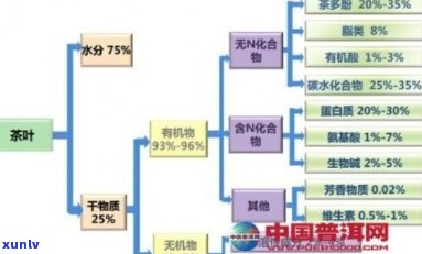 普洱茶最新理化分析