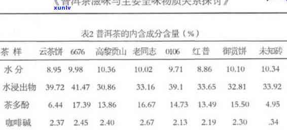 普洱茶最新理化分析