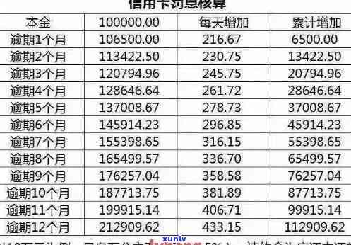 信用卡逾期6万一年后果处理分析