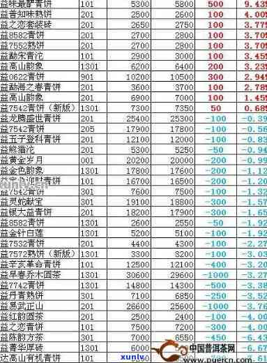 大益普洱茶价格目录查询官网最新茶叶价格一览表