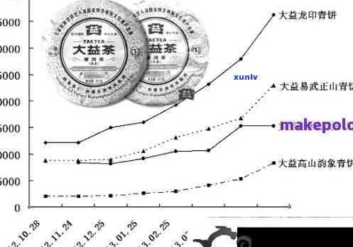 大益普洱茶市场价格趋势分析：专家预测未来走势