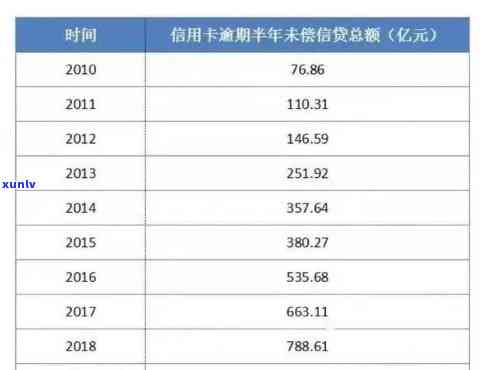 50岁以上信用卡逾期