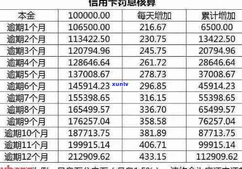 信用卡逾期金额4万