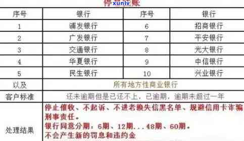 银监会信用卡逾期新规