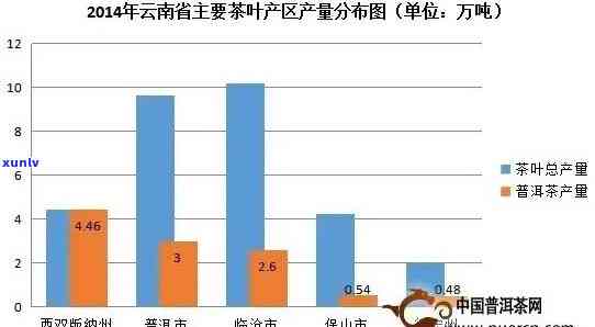 云南普洱茶种植面积及总产量排名情况