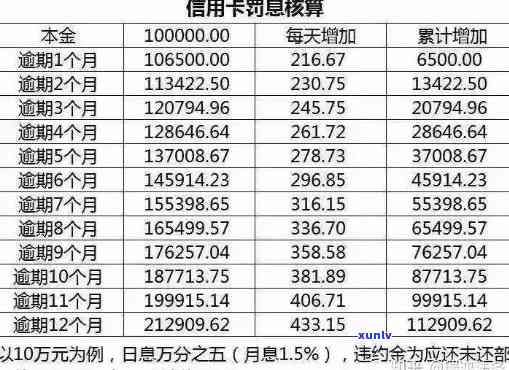 工商信用卡逾期费