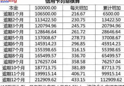 逾期信用卡本金计算 *** 详解：如何正确计算逾期还款金额并解决相关疑问