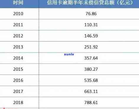 信用卡逾期总额