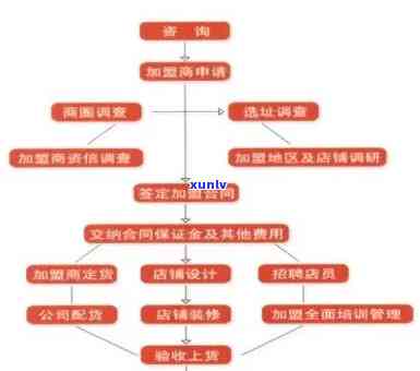 兰州普洱茶加盟流程