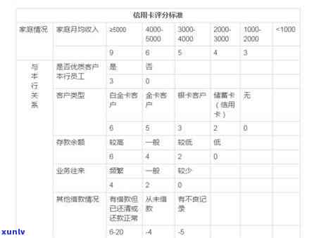 什么种类的信用卡额度高又好办？