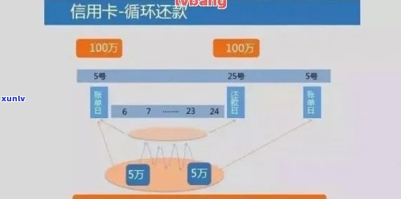 信用卡逾期可循环利息多少天？各银行信用卡逾期利息怎么算？