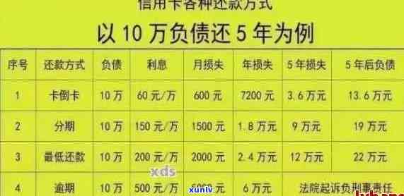 50万信用卡全部逾期