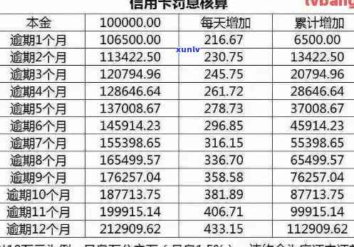 信用卡逾期计算 *** 详解：如何快速估算逾期费用及影响程度