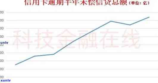 信用卡逾期大数据几年