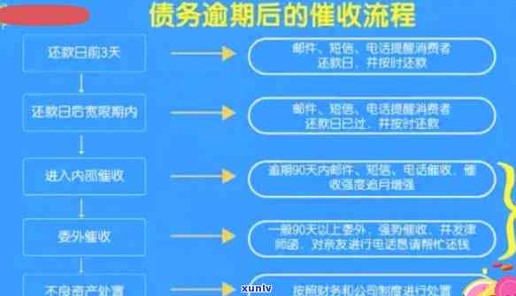 波地区银行贷款逾期策略与科普：有效流程分析