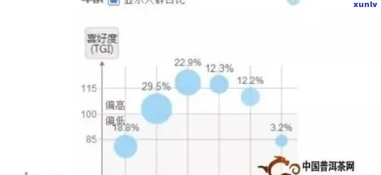 普洱茶的受众群体特征及年龄区间分析