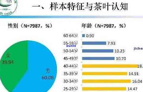 普洱茶的受众群体特征及年龄区间分析