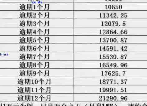 19年信用卡逾期金额