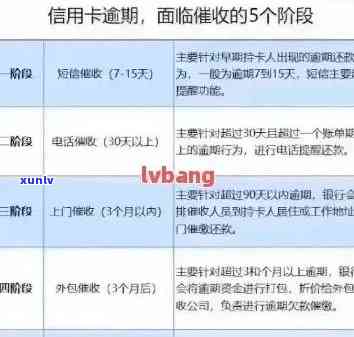 解决信用卡2期账单逾期问题，避免违约金和信用记录受损