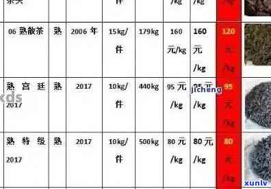  *** 普洱茶品质及价格，功效与作用一览，销耗情况分析，前十名排名。