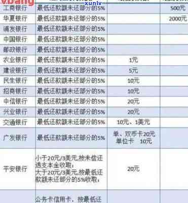 南信用卡逾期费用