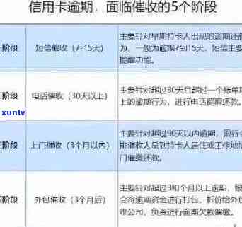 信用卡逾期后的催款方式与邮政快递相关吗？