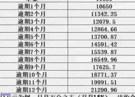 工行信用卡逾期还本金