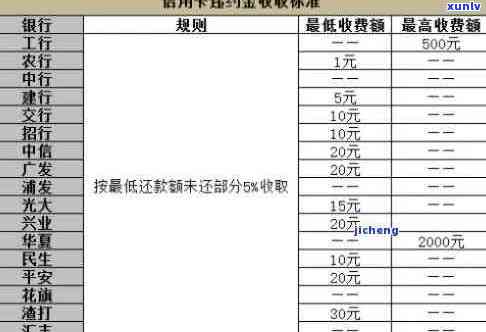 建行信用卡逾期扣费