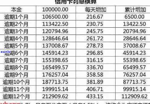 信用卡逾期一年的利息计算 *** 及可能的影响，了解这些有助于避免额外费用