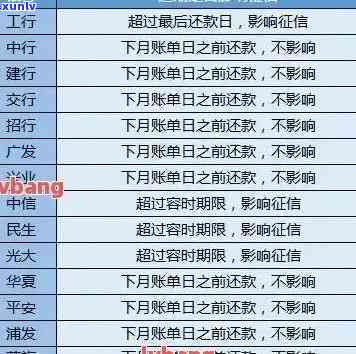 信用卡累计4次逾期