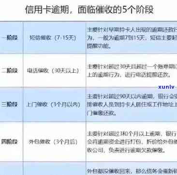 交通信用卡三万逾期