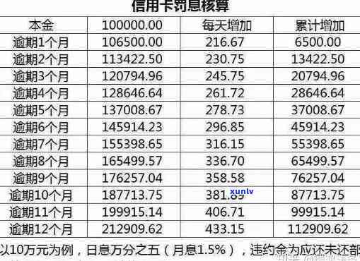 '信信用卡逾期利息怎么算：2020年与XXXX年最新标准及罚息解析'