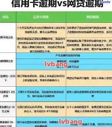 信用卡逾期怎样结息