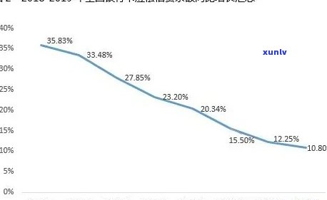 19年信用卡逾期情况汇报材料：半年以上逾期数据详述