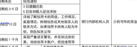 对信用卡逾期有异议怎么办？逾期后异常解除时间、银行处理方式及后果