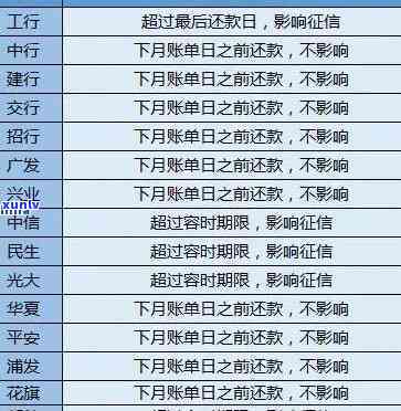 信用卡逾期3年后的教训：信用、还款与利息的影响