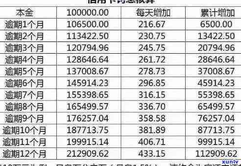 信用卡逾期利息计算 *** 及具体金额，如何避免逾期还款？