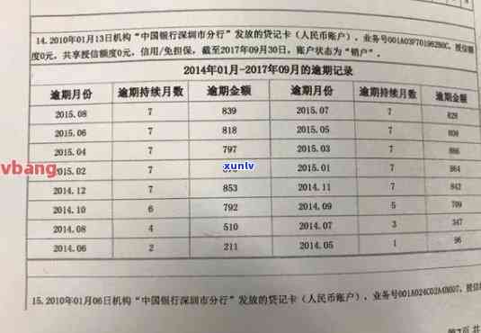 关于信用卡逾期