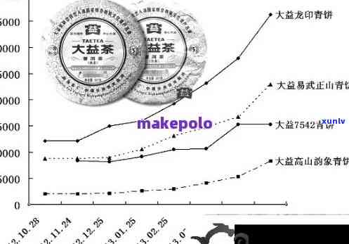 大益普洱茶最新批发行情及价格查询