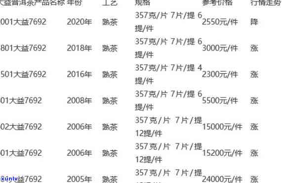 大益普洱茶最新批发行情及价格查询