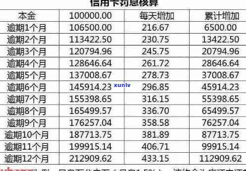 信用卡逾期产生巨额利息怎么办？各银行信用卡逾期利息怎么算？