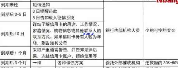 工行信用卡逾期：最新规定、减免政策、协商本金、影响及沟通可能性