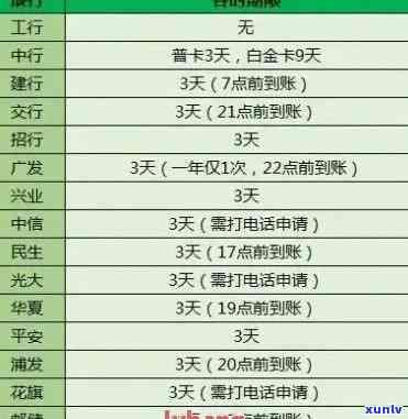 邮政信用卡逾期怎么罚息