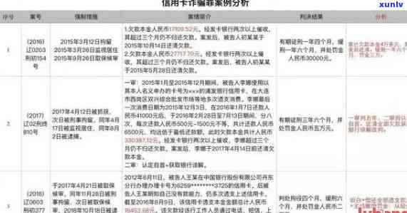 信用卡恶意逾期判定诈骗罪案例：如何判断信用卡恶意逾期是否构成诈骗？