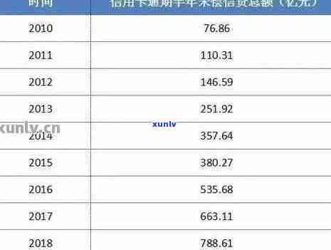 信用卡逾期90天利息